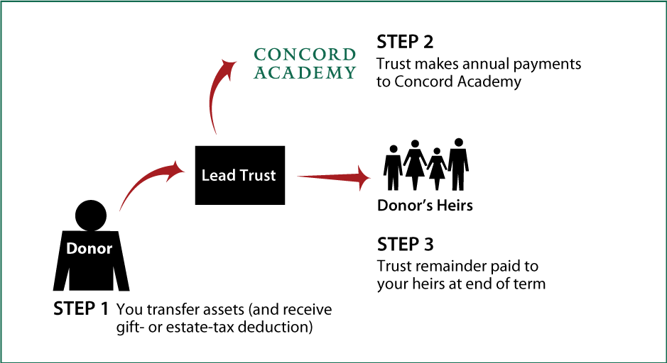Nongrantor Lead Trust Thumbnail