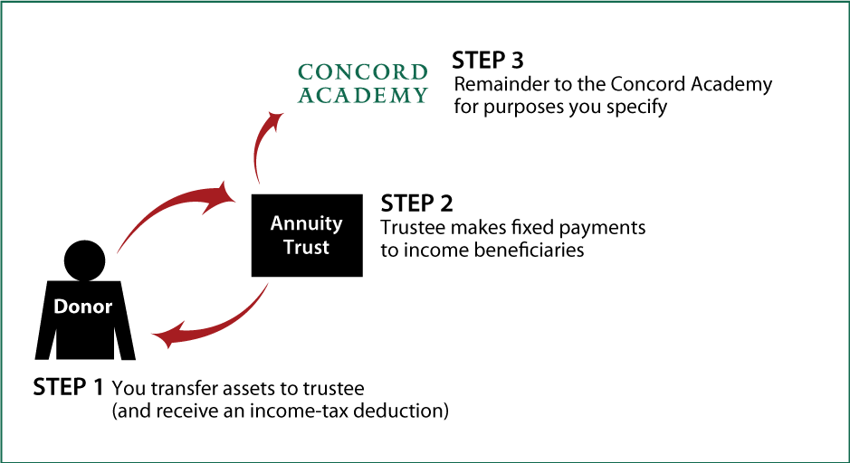 Charitable Remainder Annuity Trust Thumbnail