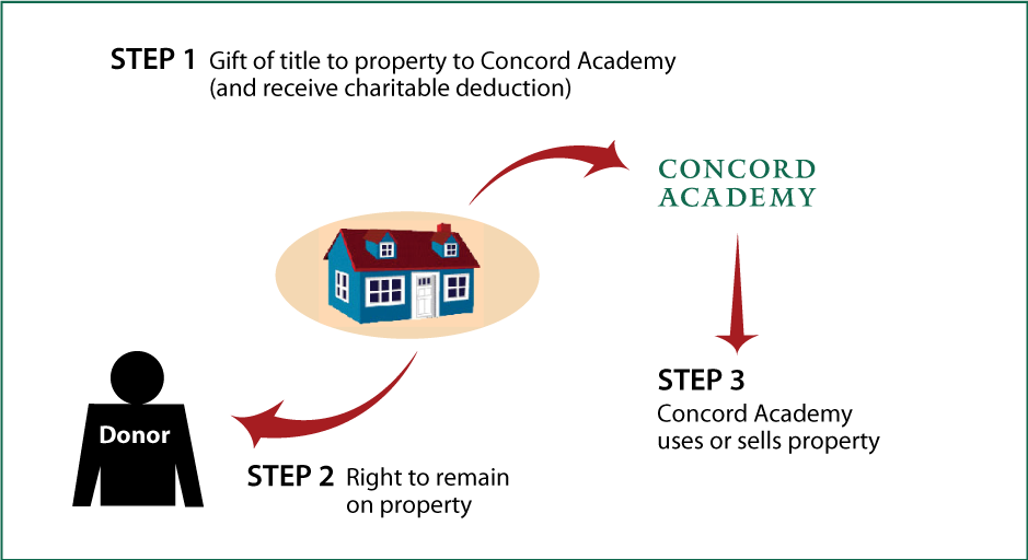 Gift of Personal Residence or Farm with Retained Life Estate Thumbnail