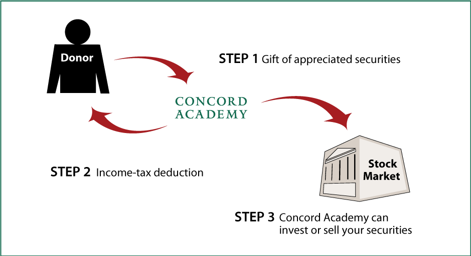 Gifts of Appreciated Securities Diagram. Description of image is listed below.