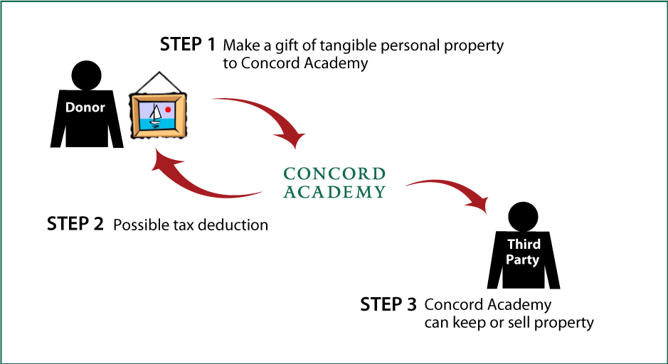 Tangible Personal Property Diagram. Description of image is listed below.