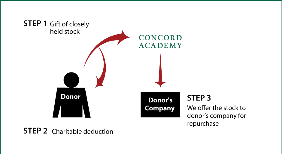 Closely Held Business Stock Diagram. Description of image is listed below.