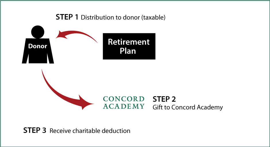 Gifts from Retirement Plans During Life Thumbnail