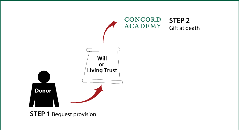 Gifts by Will Diagram. Description of image is listed below.