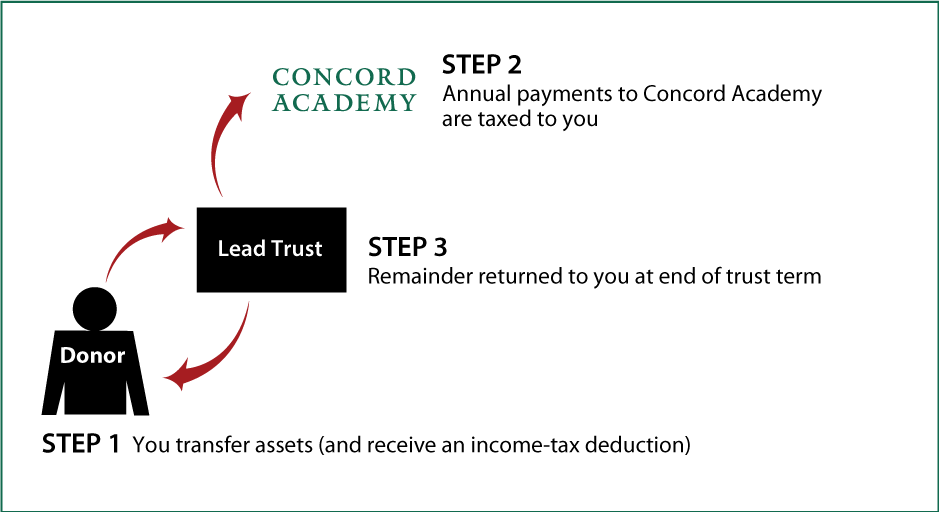 Grantor Lead Trust Thumbnail